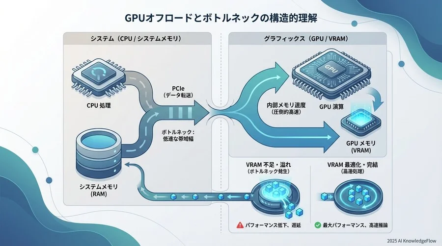 なぜ「GPUオフロード」だけで劇的に変わるのか：ボトルネックの構造的理解 - Section Image