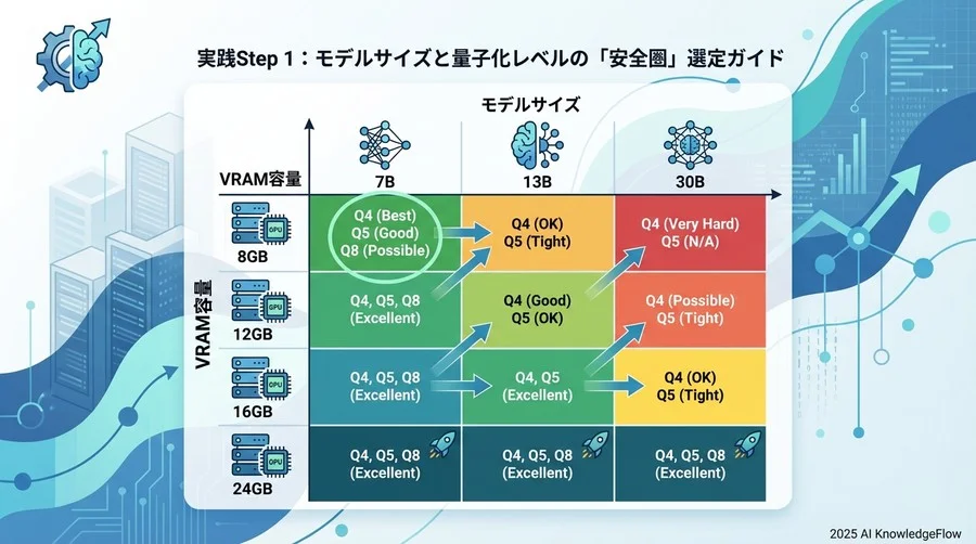 実践Step 1：モデルサイズと量子化レベルの「安全圏」選定ガイド - Section Image