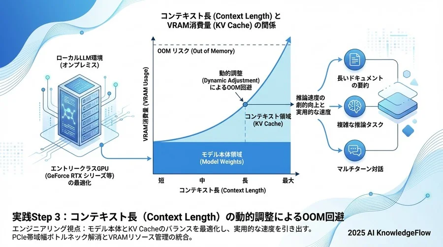 実践Step 3：コンテキスト長（Context Length）の動的調整によるOOM回避 - Section Image 3