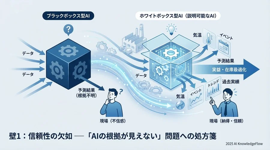 壁1：信頼性の欠如 ― 「AIの根拠が見えない」問題への処方箋 - Section Image