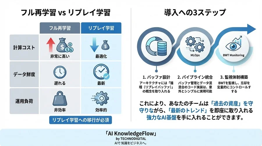 破滅的忘却を防ぐリプレイ学習の実装戦略 - Conclusion Image