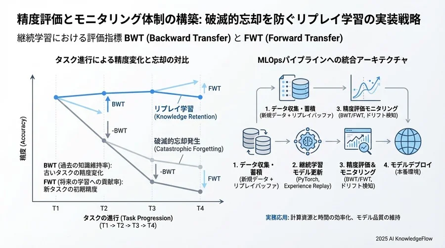 5. 精度評価とモニタリング体制の構築 - Section Image 3