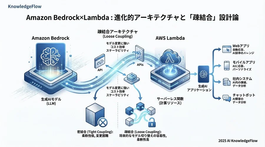 サーバーレス生成AIの課題と現実的な解法 - Section Image 3