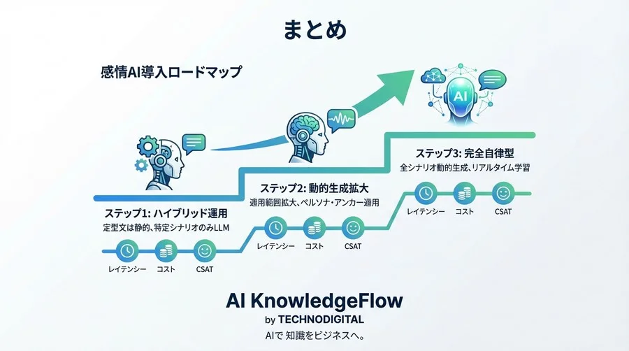 LLM×音声合成で「感情の解像度」を上げる：SSMLプロンプト設計と共感型AIの実装戦略 - Conclusion Image