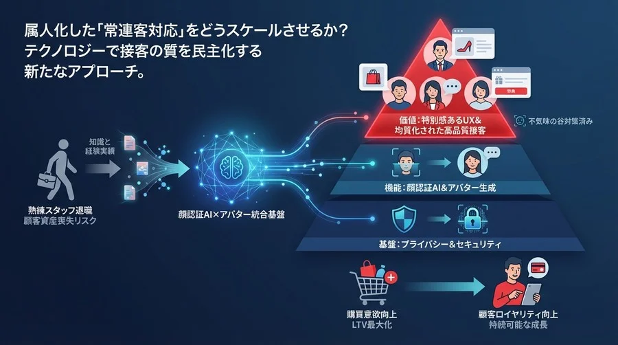 顔認証AI×アバターで「おもてなし」を拡張する：属人化脱却の接客DX戦略