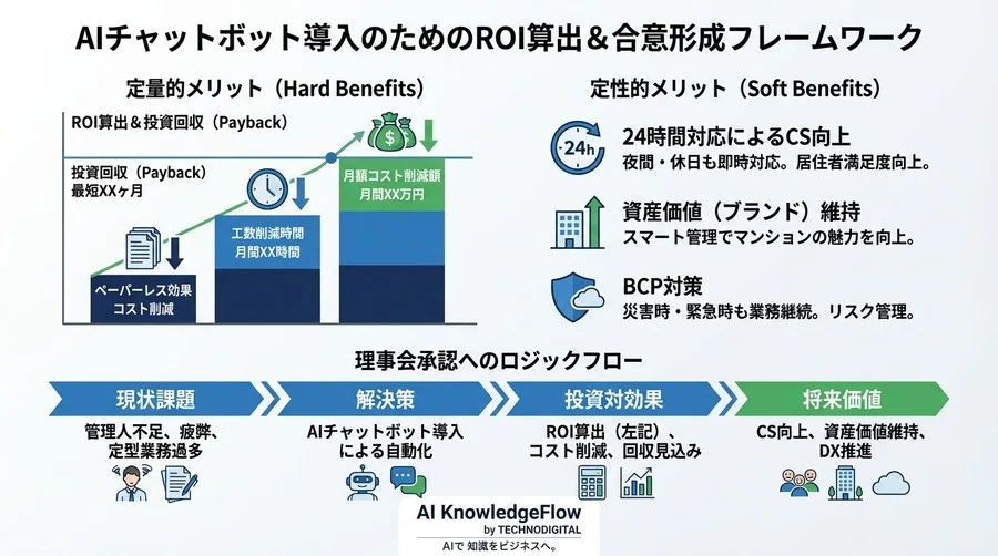 マンション管理の「電話対応」をAIで8割削減する：高齢者も使えるチャットボット選定と理事会説得の全技術 - Conclusion Image