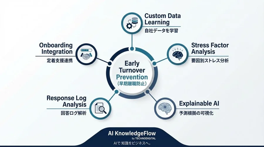 早期離職を防ぐAI適性検査の選び方：予測分析でミスマッチを見抜く5つの技術基準 - Conclusion Image