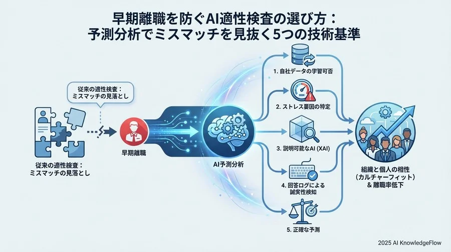 1. 自社の「退職者データ」を学習モデルに組み込めるか - Section Image