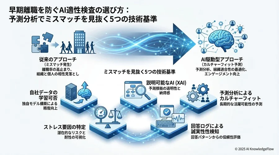 4. 受検者の「回答の揺らぎ」から誠実性と一貫性を検知できるか - Section Image 3