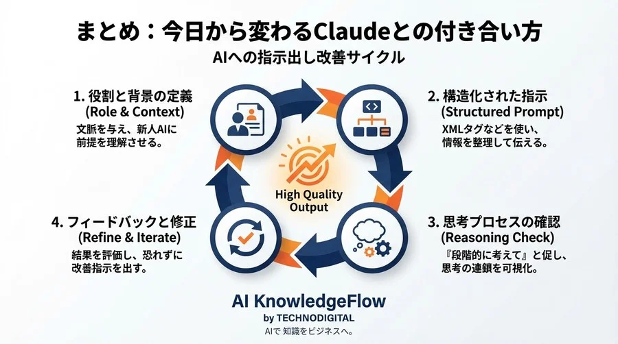 Claudeの最新モデルが賢くない？AIの思考回路を目覚めさせる指示出しマネジメント術 - Conclusion Image