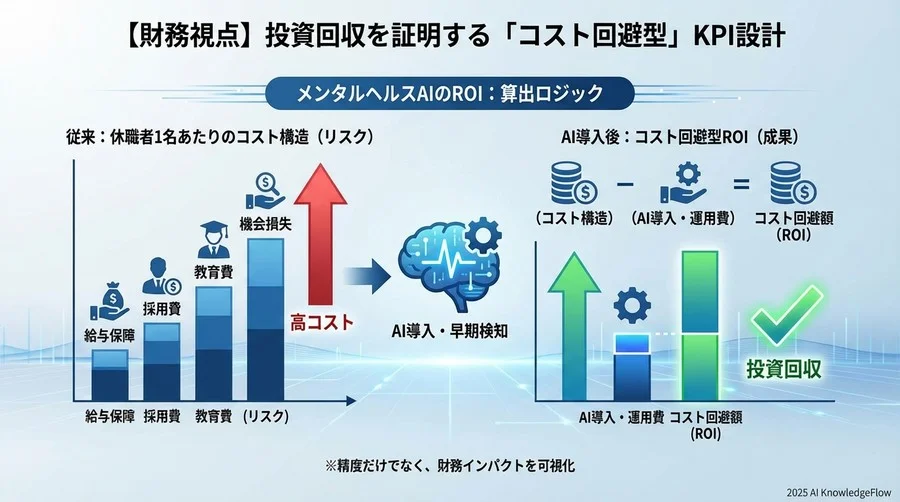 【財務視点】投資回収を証明する「コスト回避型」KPI設計 - Section Image