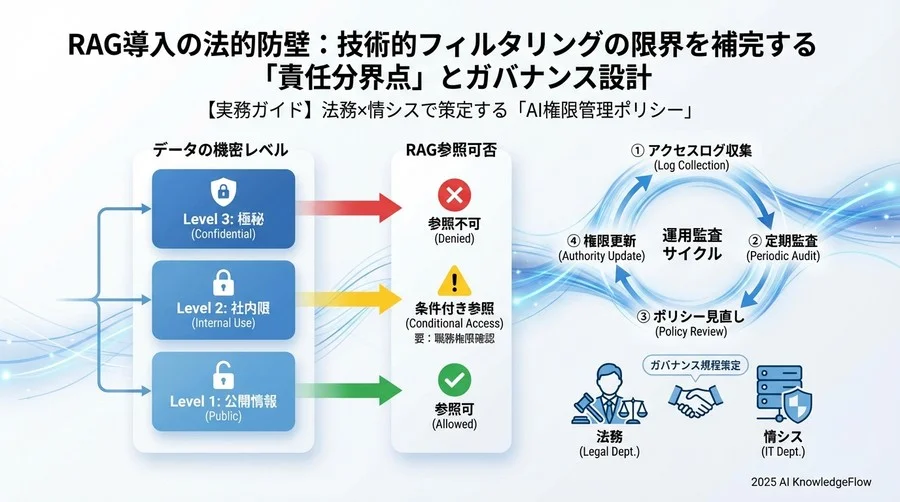 【実務ガイド】法務×情シスで策定する「AI権限管理ポリシー」 - Section Image 3