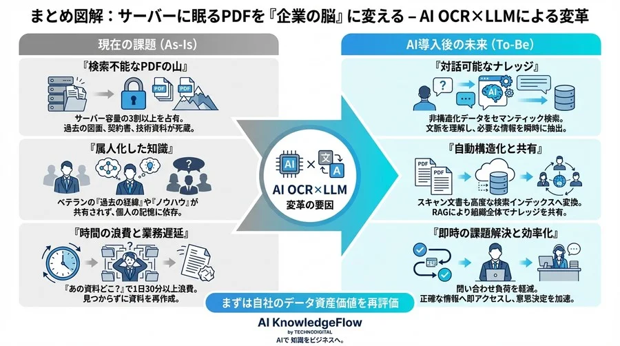 サーバーに眠るPDFを「企業の脳」に変える：AI OCR×LLMによる検索インデックス化の衝撃 - Conclusion Image