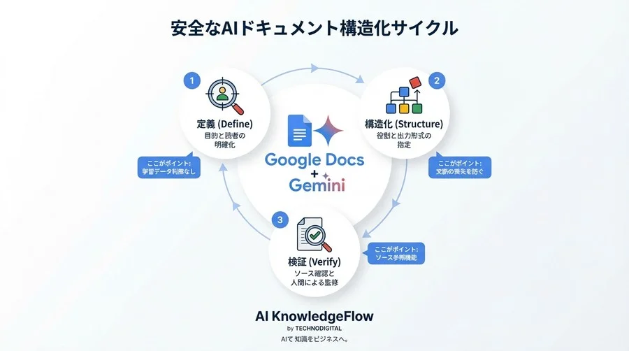 Google Docs AI要約の「誤読」を防ぐ技術：Geminiで長文資料を安全に構造化する3つの鉄則 - Conclusion Image
