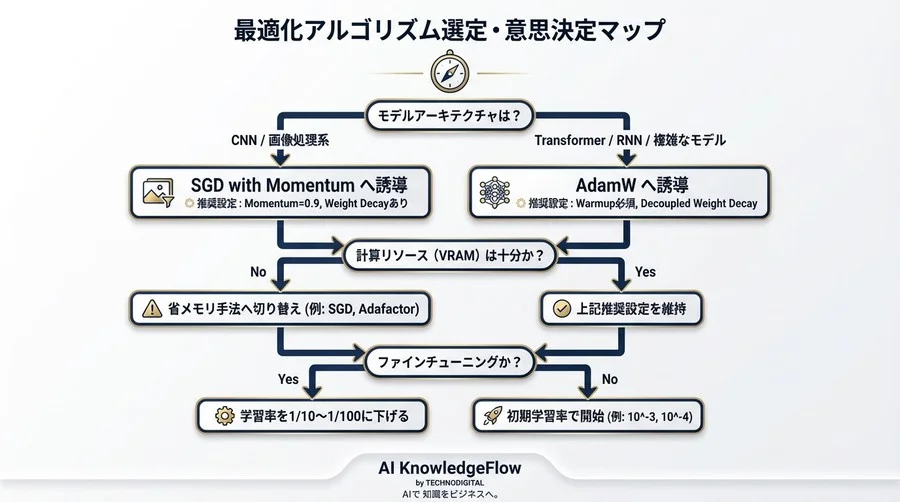 脱「とりあえずAdam」。深層学習の最適解を導く数理的羅針盤：SGDとAdamWの使い分け - Conclusion Image