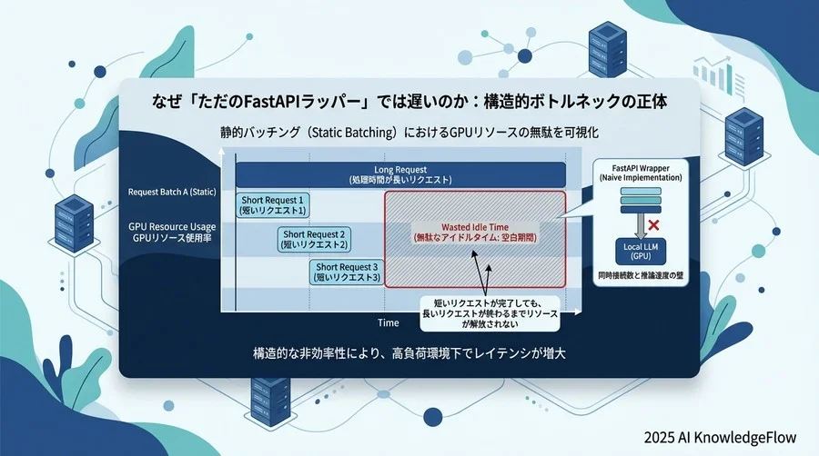 なぜ「ただのFastAPIラッパー」では遅いのか：構造的ボトルネックの正体 - Section Image