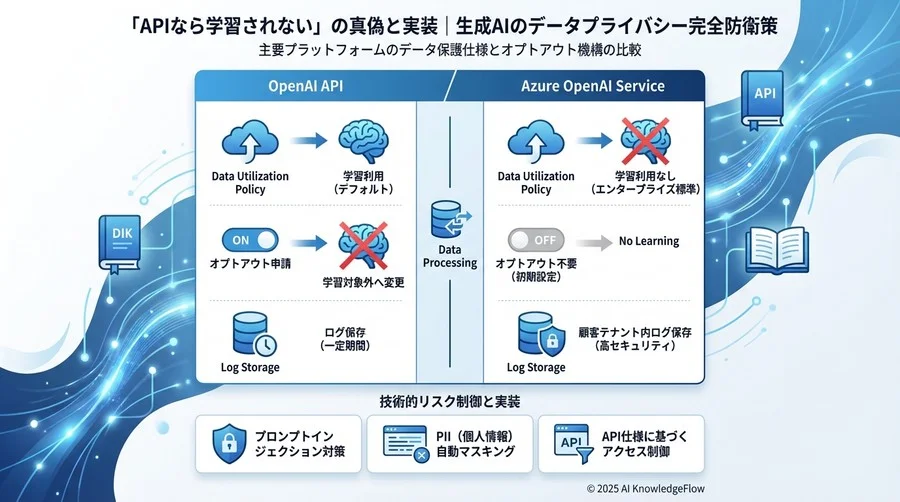 主要プラットフォームのデータ保護仕様とオプトアウト機構の比較 - Section Image