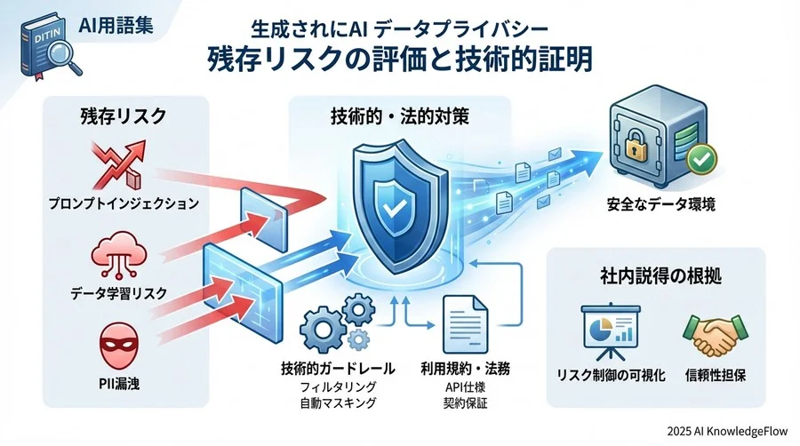 4. 【実践】セキュアなRAG構築におけるデータフロー制御 - Section Image 3