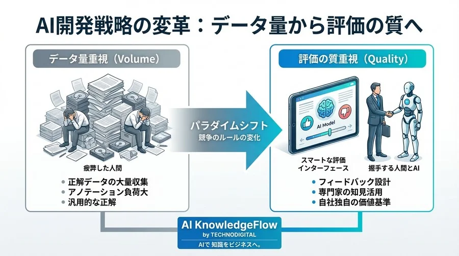 専門分野のAI開発を阻む「データ不足」の壁を突破する：RLHFによる「評価」中心の学習戦略 - Conclusion Image