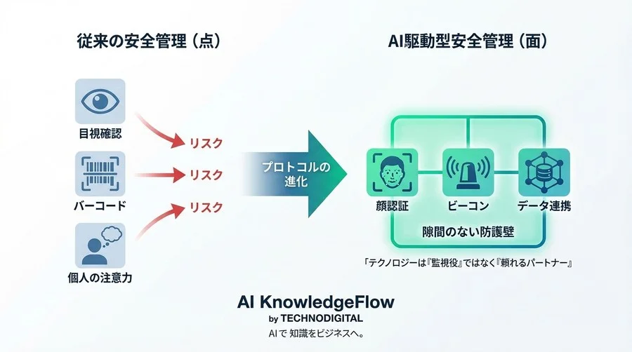 ダブルチェックの限界へ挑む：顔認証×ビーコンで実現する「手がふさがらない」患者誤認防止プロトコル - Conclusion Image