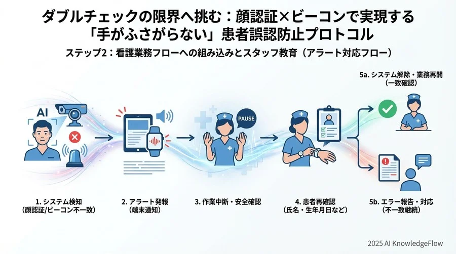 ステップ2：看護業務フローへの組み込みとスタッフ教育 - Section Image 3