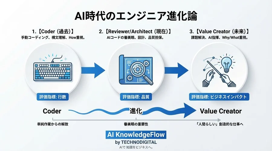 AIで「駆け出しエンジニア」は絶滅するのか？ 開発組織の崩壊を防ぐ生存戦略と未来予測 - Conclusion Image