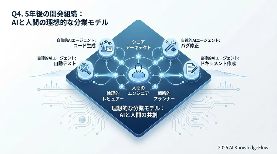 Q3. 評価制度の再構築：コード行数から「ビジネスインパクト」へ - Section Image 3