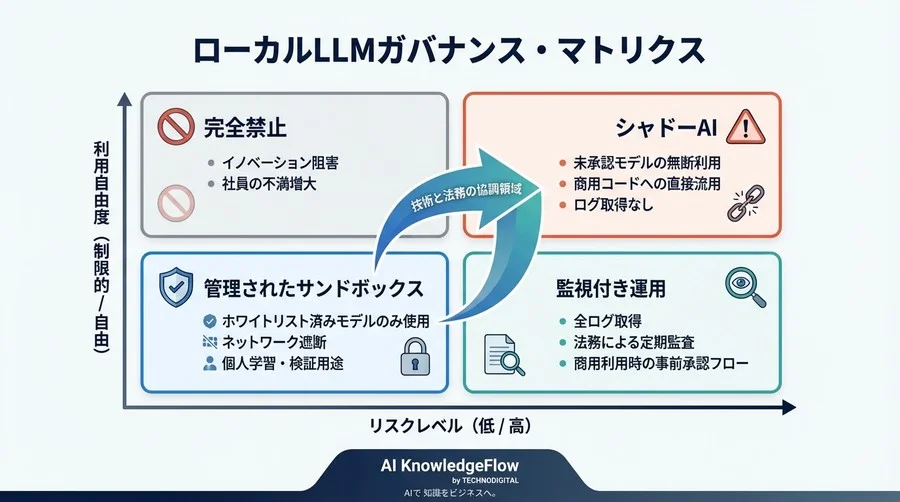 「ローカルLLMなら安全」の嘘：Ollama企業導入で直面するライセンス汚染とガバナンスの死角 - Conclusion Image