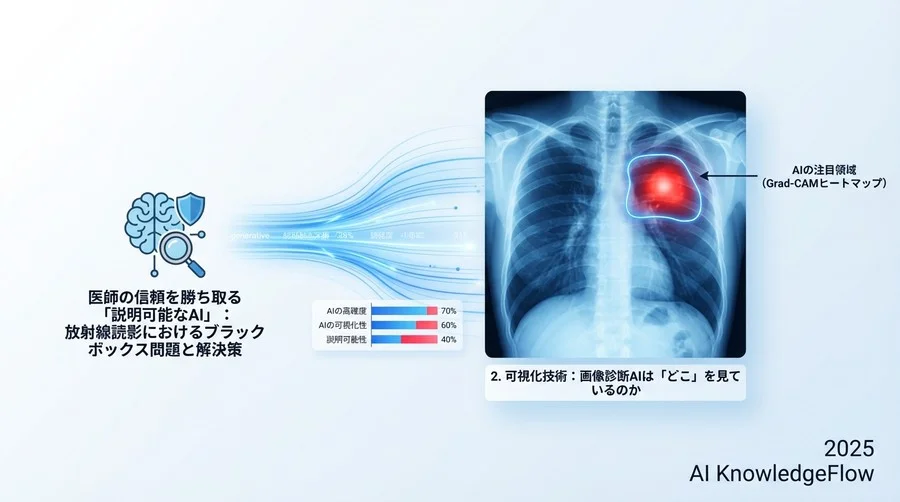 2. 可視化技術：画像診断AIは「どこ」を見ているのか - Section Image