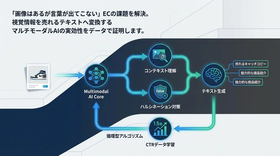 【CTR1.5倍の実証録】画像認識AIでECキャッチコピーを自動生成するアルゴリズム構築の極意