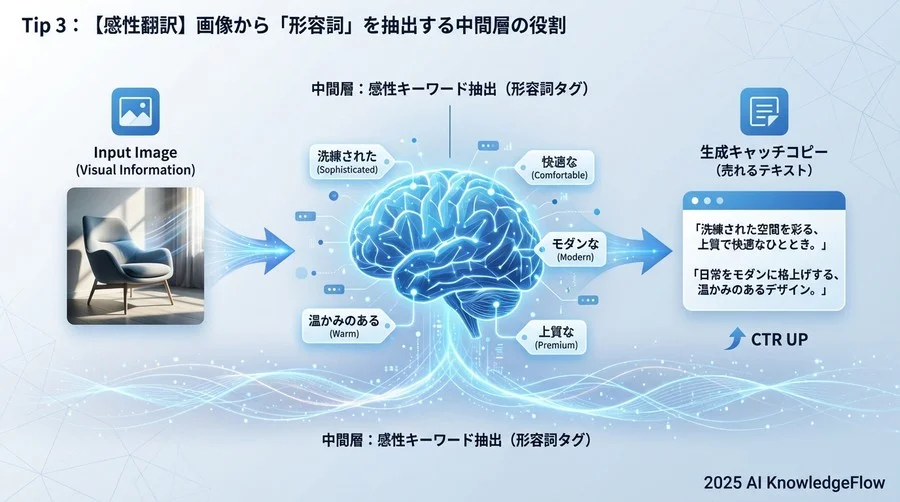 Tip 3：【感性翻訳】画像から「形容詞」を抽出する中間層の役割 - Section Image