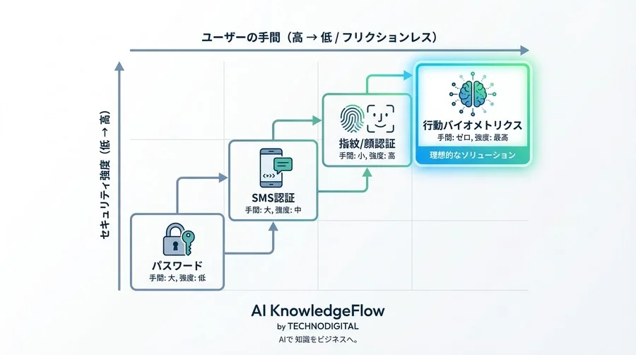 「無意識」が最強の鍵になる？行動バイオメトリクスが解消するECのカゴ落ちとセキュリティのジレンマ - Conclusion Image