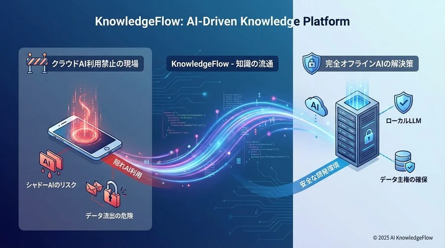 1. クラウドAI利用禁止の現場が直面する「隠れAI利用」のリスクと解決策 - Section Image