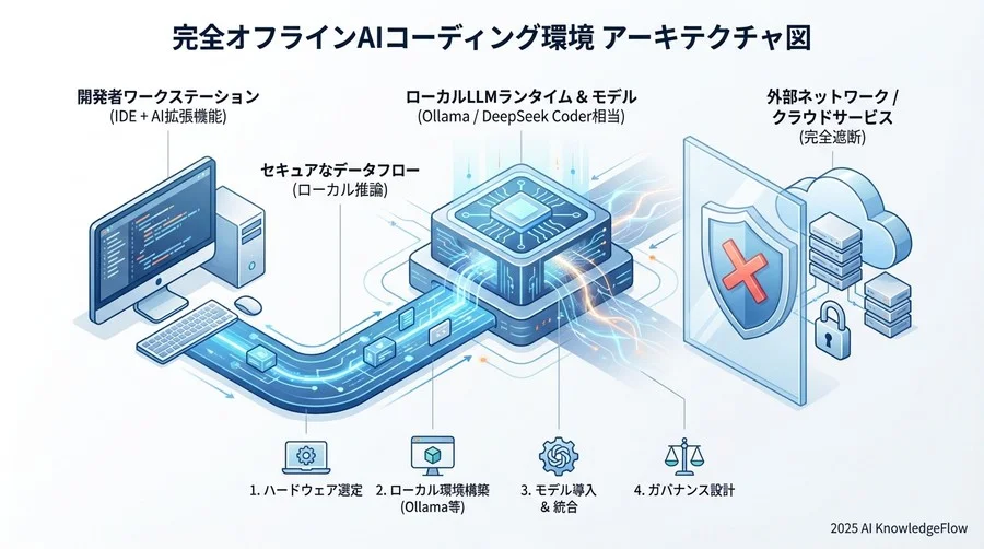 4. 組織展開とガバナンス：チームで安全に運用するためのルール設計 - Section Image 3
