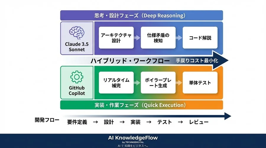 コード生成の「速度」は罠か？Claudeの最新モデル導入で手戻り工数を40%削減した実証記録 - Conclusion Image
