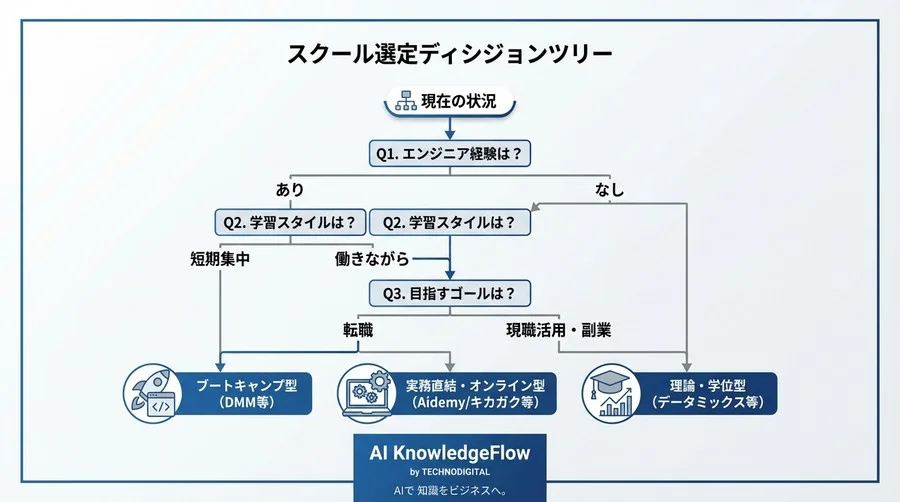 最大70%還付の真実：教育訓練給付金対象AIスクールで狙うエンジニア生存戦略 - Conclusion Image