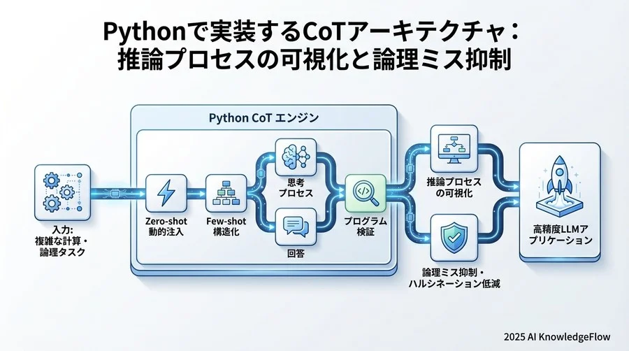 3. プロンプトテンプレート構築 - Section Image 3