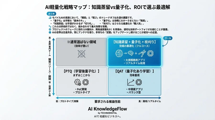 モバイルAI軽量化の決断：知識蒸留vs量子化、ROIで選ぶ最適解 - Conclusion Image