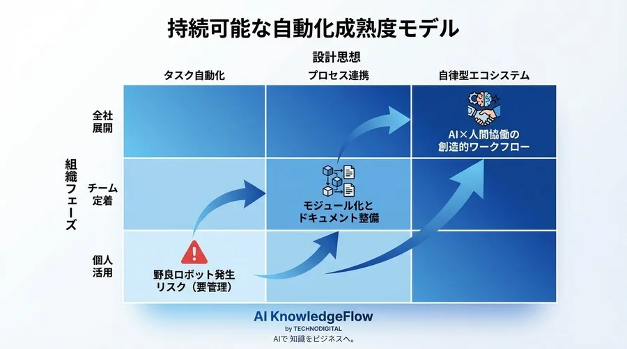 なぜAI自動化は3ヶ月で壊れるのか？ツール選びより大切な「設計の作法」 - Conclusion Image