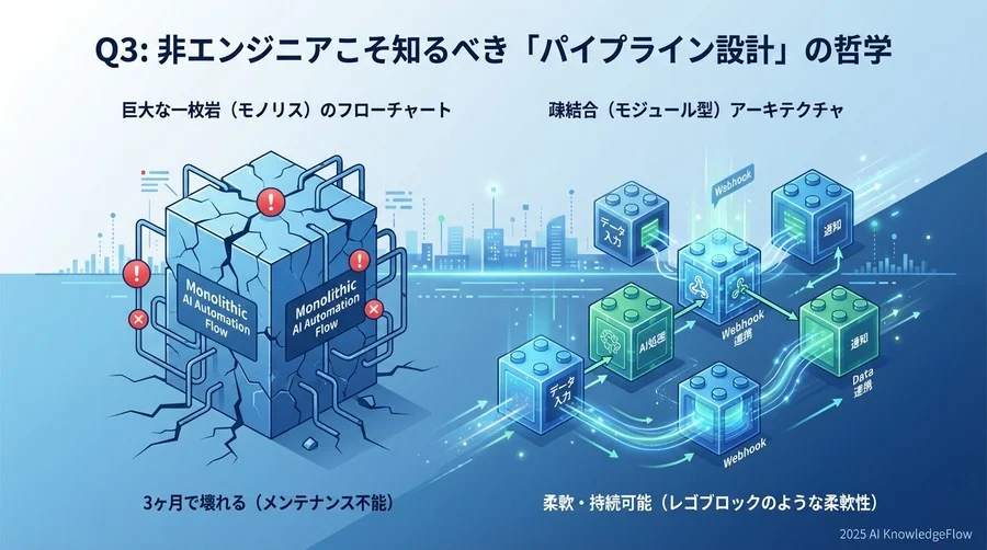Q3: 非エンジニアこそ知るべき「パイプライン設計」の哲学 - Section Image