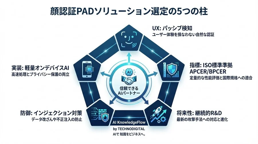 顔認証の「なりすまし」をどう防ぐ？ディープラーニング型偽造検知の技術的評価と選定基準【ISO標準解説】 - Conclusion Image