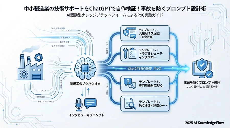 テンプレート③：熟練工の「暗黙知」抽出・形式化 - Section Image 3