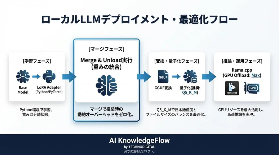 llama.cpp×LoRA実装戦略：現場ではなぜ「静的マージ」一択なのか？GGUF変換と量子化の最適解 - Conclusion Image