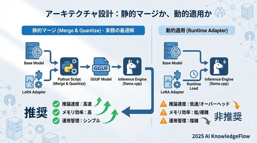アーキテクチャ設計：静的マージか、動的適用か - Section Image