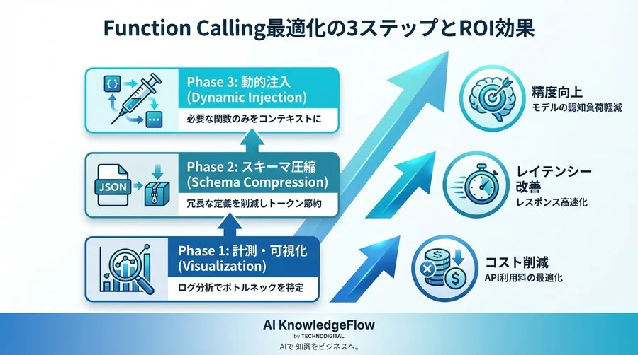 【警告】そのJSON Schemaが利益を食いつぶす：Function Calling最適化によるトークン削減とコスト管理の全技術 - Conclusion Image