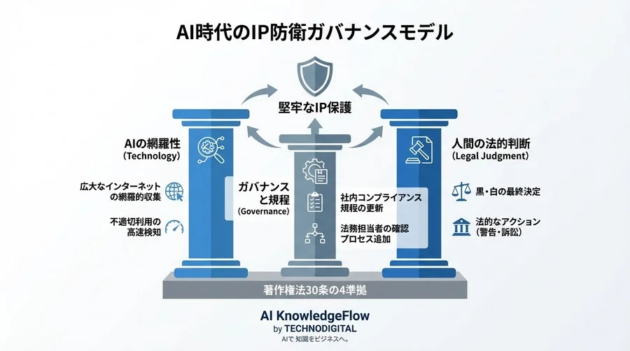 AI逆画像検索の法的リスクと証拠能力：知財担当者が導入前に知るべき「守り」の鉄則 - Conclusion Image