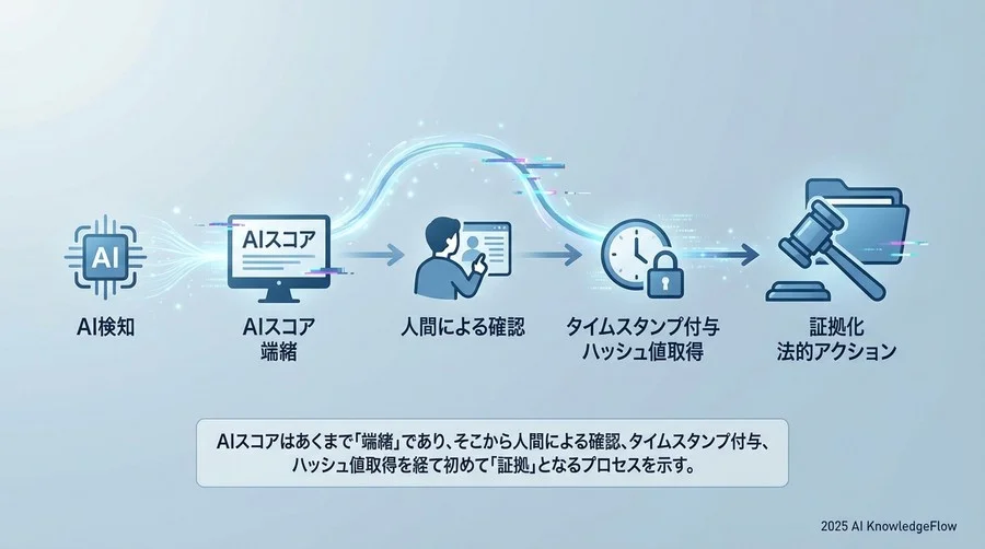 3. AI検知データの「証拠能力」と実務での扱い - Section Image