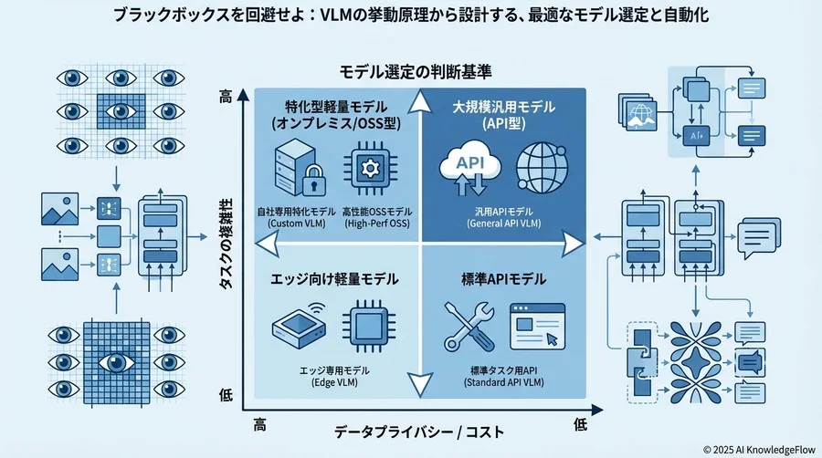最新動向から読み解く：自社課題に最適なモデル選定の判断基準 - Section Image