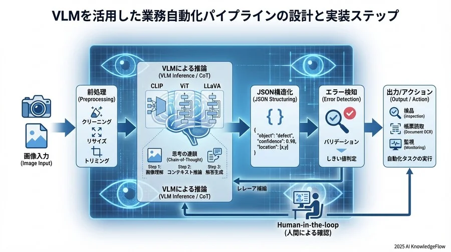 VLMを活用した業務自動化パイプラインの設計と実装ステップ - Section Image 3