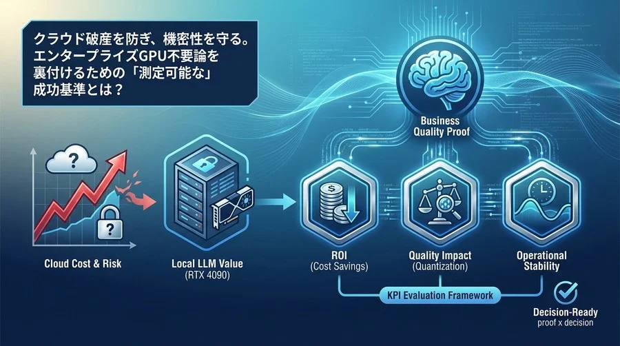 RTX 4090で挑むローカルLLM開発：クラウド破産を防ぎ「ビジネス品質」を証明する3つのKPI